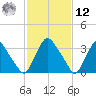 Salem tide chart for Wednesday, February 12, 2025