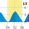 Salem tide chart for Thursday, February 13, 2025