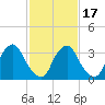 Salem tide chart for Monday, February 17, 2025