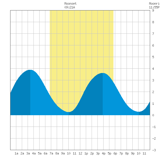 Salem tide chart for Tuesday, February 18, 2025
