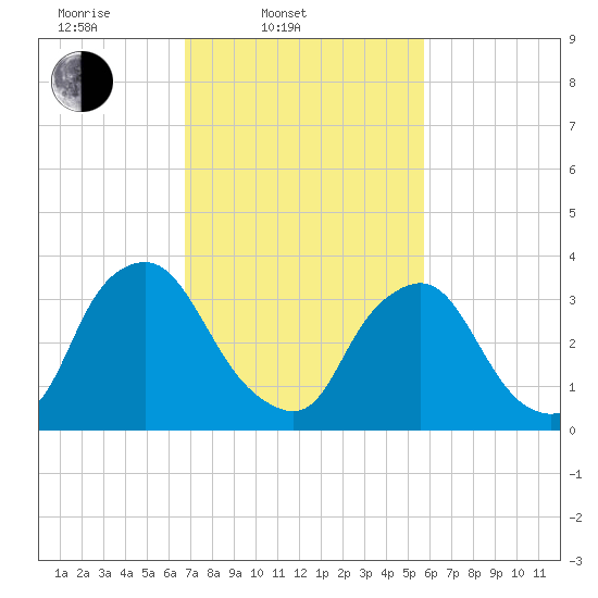 Salem tide chart for Thursday, February 20, 2025