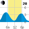 Salem tide chart for Thursday, February 20, 2025