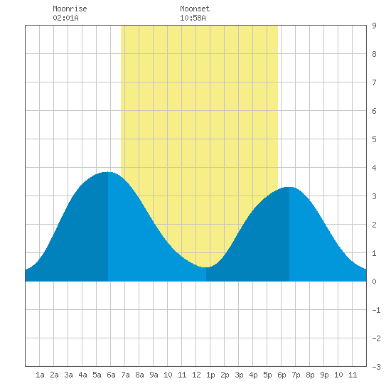 Salem tide chart for Friday, February 21, 2025