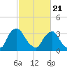 Salem tide chart for Friday, February 21, 2025