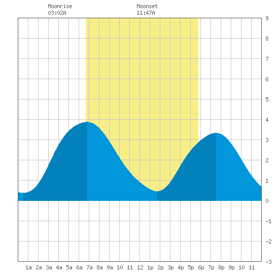 Salem tide chart for Saturday, February 22, 2025