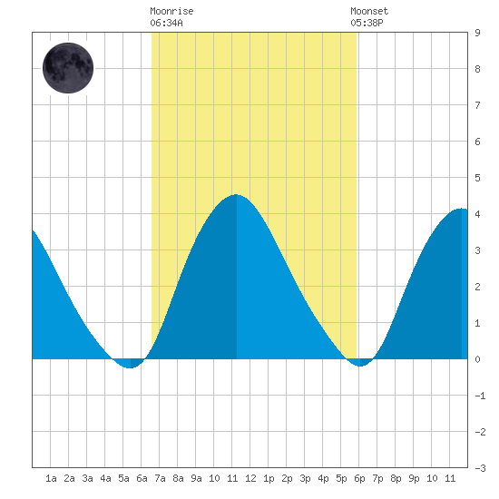 Salem tide chart for Thursday, February 27, 2025