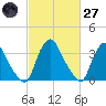 Salem tide chart for Thursday, February 27, 2025