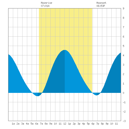 Salem tide chart for Friday, February 28, 2025
