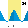 Salem tide chart for Friday, February 28, 2025