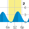 Salem tide chart for Sunday, February 2, 2025