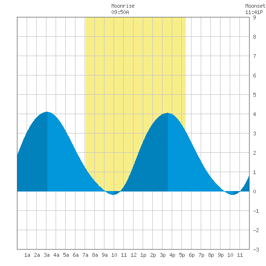 Salem tide chart for Monday, February 3, 2025