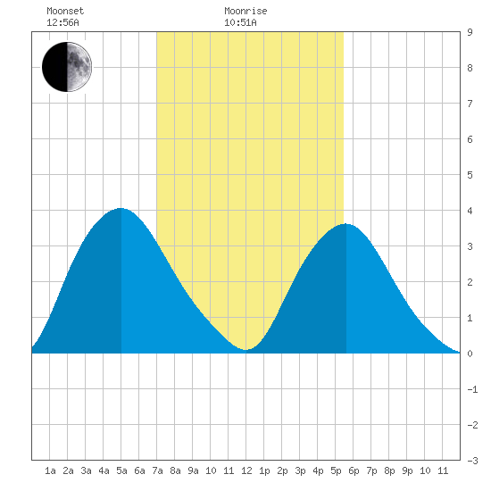 Salem tide chart for Wednesday, February 5, 2025