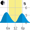 Salem tide chart for Wednesday, February 5, 2025