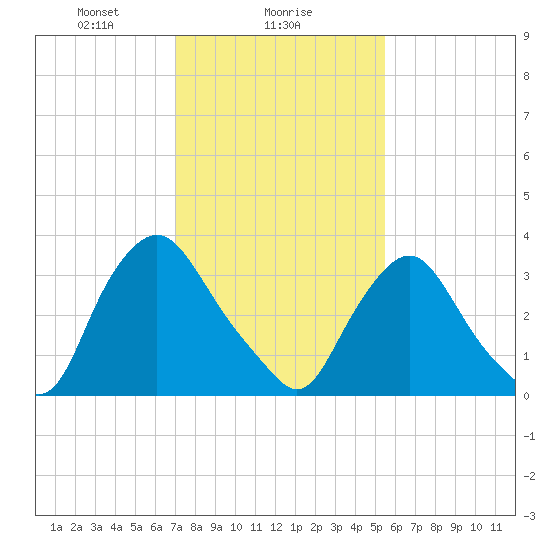 Salem tide chart for Thursday, February 6, 2025