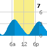 Salem tide chart for Friday, February 7, 2025