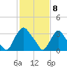 Salem tide chart for Saturday, February 8, 2025