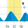 Salem tide chart for Sunday, February 9, 2025