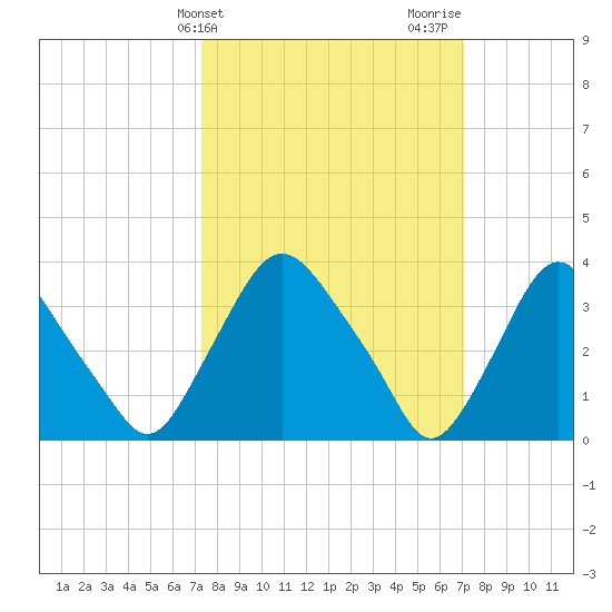 Salem tide chart for Tuesday, March 11, 2025