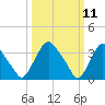 Salem tide chart for Tuesday, March 11, 2025