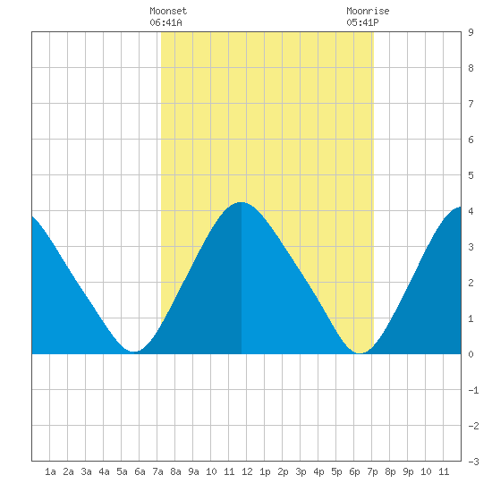 Salem tide chart for Wednesday, March 12, 2025