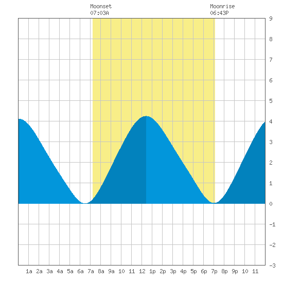 Salem tide chart for Thursday, March 13, 2025