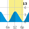 Salem tide chart for Thursday, March 13, 2025