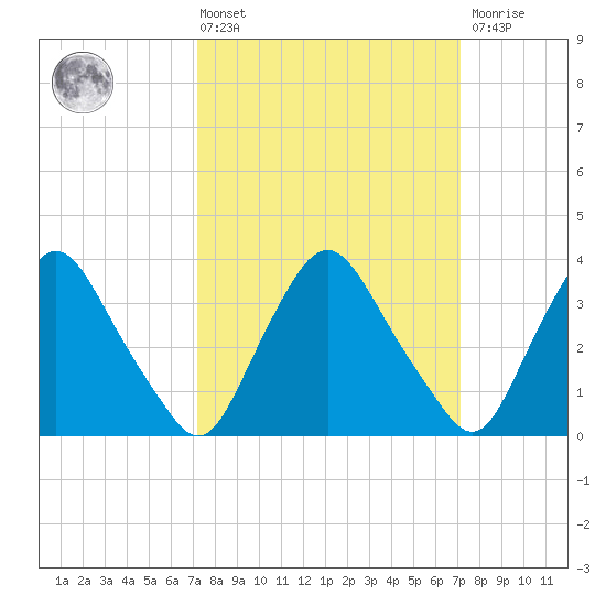 Salem tide chart for Friday, March 14, 2025