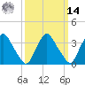 Salem tide chart for Friday, March 14, 2025