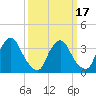 Salem tide chart for Monday, March 17, 2025