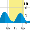 Salem tide chart for Wednesday, March 19, 2025
