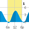 Salem tide chart for Saturday, March 1, 2025