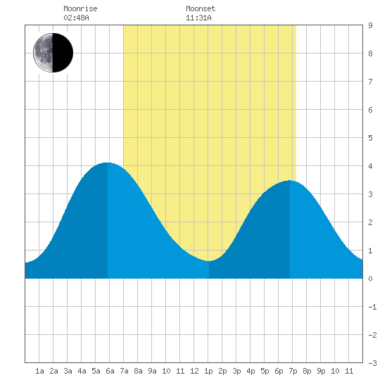 Salem tide chart for Saturday, March 22, 2025