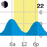 Salem tide chart for Saturday, March 22, 2025