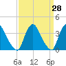 Salem tide chart for Friday, March 28, 2025