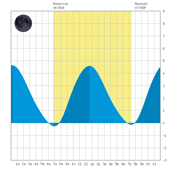Salem tide chart for Saturday, March 29, 2025
