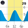 Salem tide chart for Saturday, March 29, 2025
