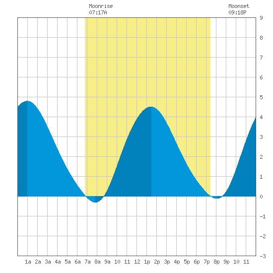 Salem tide chart for Sunday, March 30, 2025