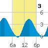 Salem tide chart for Monday, March 3, 2025