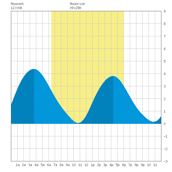 Salem tide chart for Wednesday, March 5, 2025