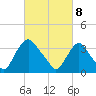 Salem tide chart for Saturday, March 8, 2025