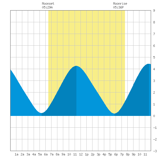 Salem tide chart for Thursday, April 10, 2025