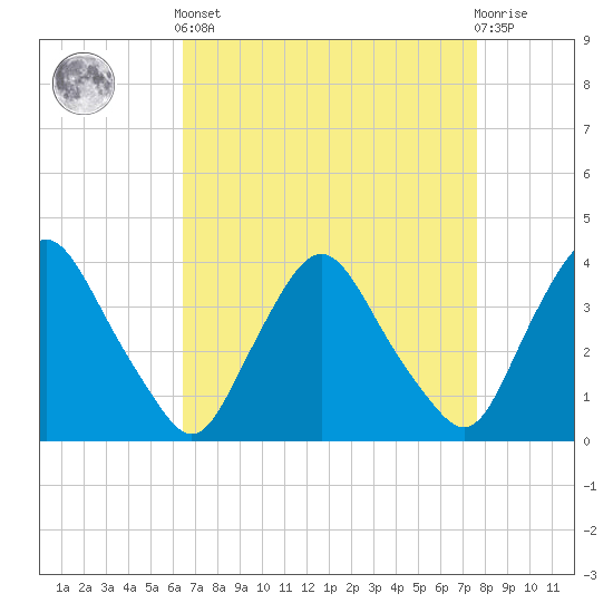 Salem tide chart for Saturday, April 12, 2025