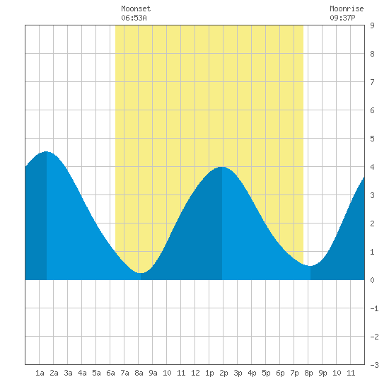 Salem tide chart for Monday, April 14, 2025