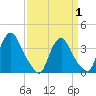 Salem tide chart for Tuesday, April 1, 2025