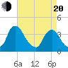 Salem tide chart for Sunday, April 20, 2025