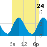 Salem tide chart for Thursday, April 24, 2025