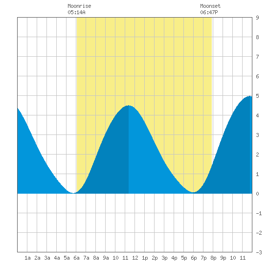 Salem tide chart for Saturday, April 26, 2025
