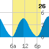 Salem tide chart for Saturday, April 26, 2025