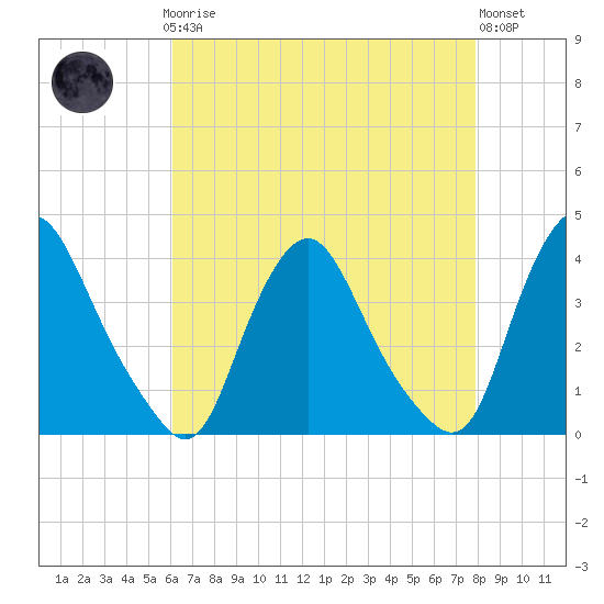 Salem tide chart for Sunday, April 27, 2025