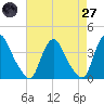 Salem tide chart for Sunday, April 27, 2025